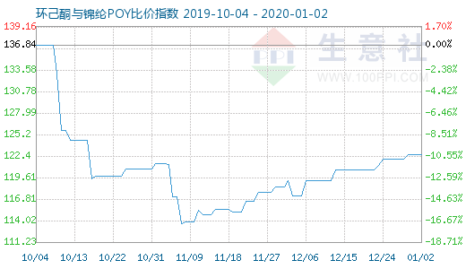 1月2日環(huán)己酮與錦綸POY比價指數(shù)圖