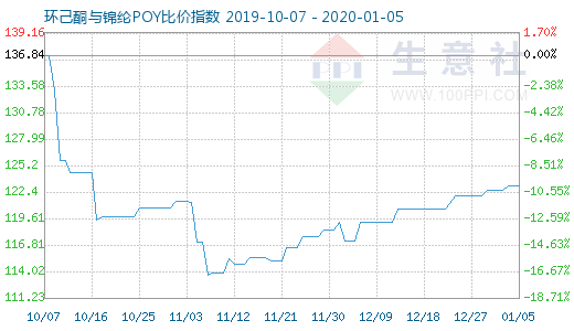 1月5日環(huán)己酮與錦綸POY比價(jià)指數(shù)圖