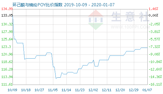 1月7日環(huán)己酮與錦綸POY比價(jià)指數(shù)圖