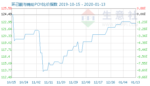 1月13日環(huán)己酮與錦綸POY比價(jià)指數(shù)圖