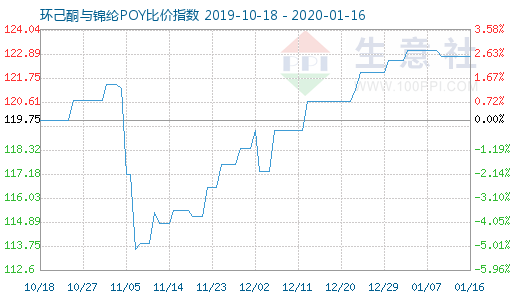 1月16日環(huán)己酮與錦綸POY比價(jià)指數(shù)圖