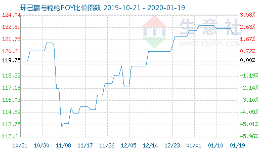 1月19日環(huán)己酮與錦綸POY比價(jià)指數(shù)圖