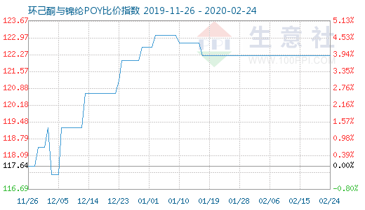 2月24日環(huán)己酮與錦綸POY比價指數(shù)圖