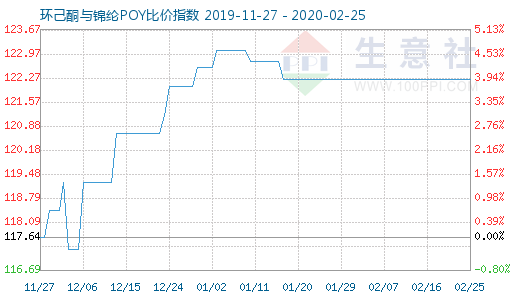 2月25日環(huán)己酮與錦綸POY比價指數(shù)圖