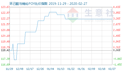 2月27日環(huán)己酮與錦綸POY比價指數(shù)圖