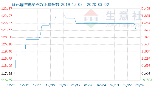 3月2日環(huán)己酮與錦綸POY比價指數(shù)圖