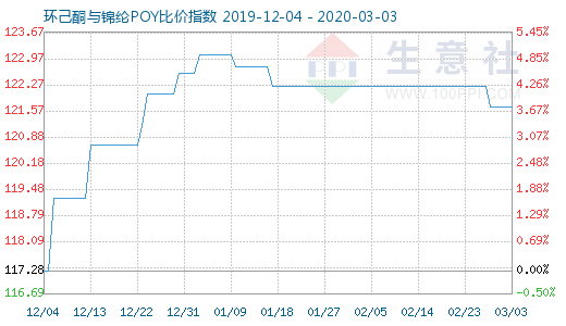 3月3日環(huán)己酮與錦綸POY比價指數(shù)圖