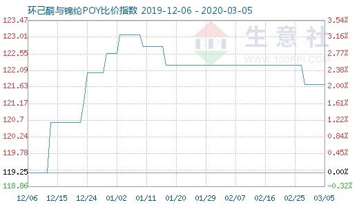 3月5日環(huán)己酮與錦綸POY比價指數(shù)圖