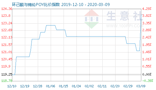 3月9日環(huán)己酮與錦綸POY比價指數(shù)圖