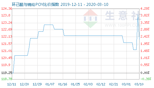 3月10日環(huán)己酮與錦綸POY比價指數(shù)圖