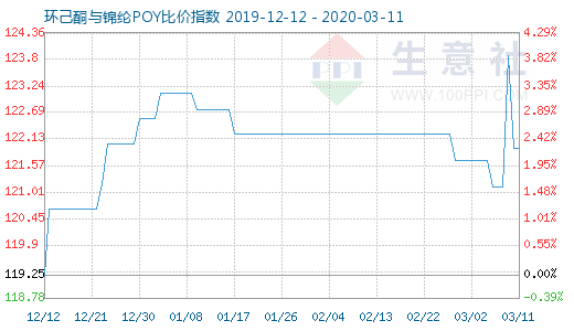 3月11日環(huán)己酮與錦綸POY比價指數(shù)圖