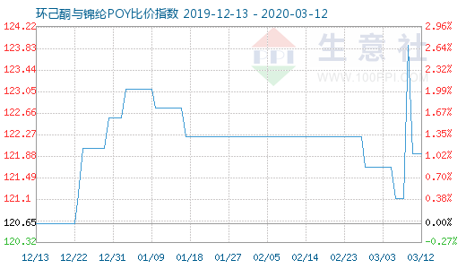 3月12日環(huán)己酮與錦綸POY比價指數(shù)圖