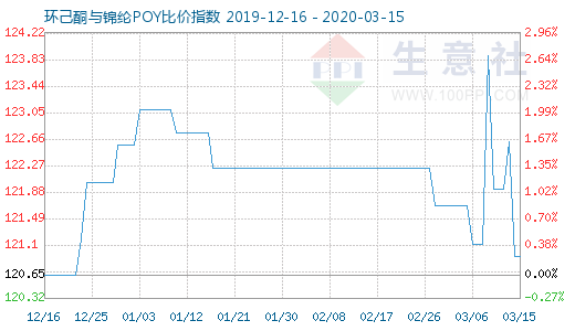 3月15日環(huán)己酮與錦綸POY比價指數(shù)圖