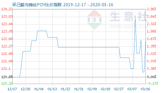 3月16日環(huán)己酮與錦綸POY比價(jià)指數(shù)圖