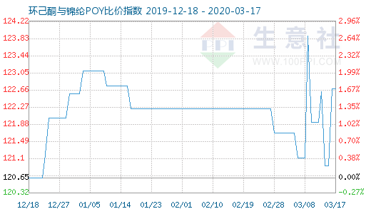 3月17日環(huán)己酮與錦綸POY比價(jià)指數(shù)圖