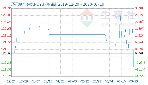 3月19日環(huán)己酮與錦綸POY比價指數(shù)圖