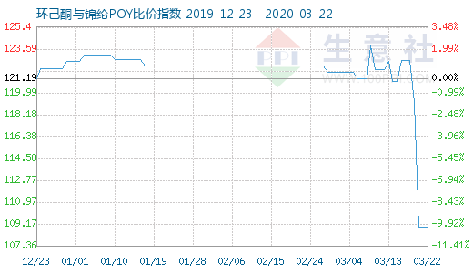 3月22日環(huán)己酮與錦綸POY比價(jià)指數(shù)圖