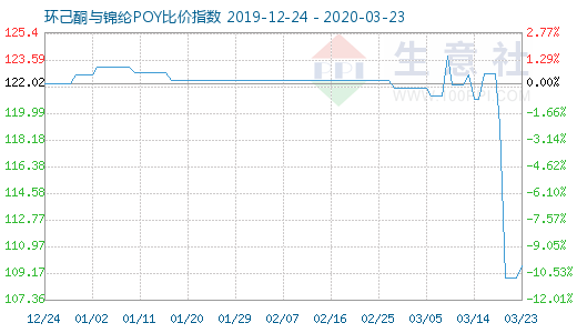 3月23日環(huán)己酮與錦綸POY比價指數(shù)圖