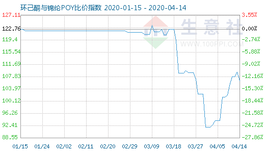4月14日環(huán)己酮與錦綸POY比價(jià)指數(shù)圖