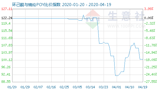 4月19日環(huán)己酮與錦綸POY比價(jià)指數(shù)圖