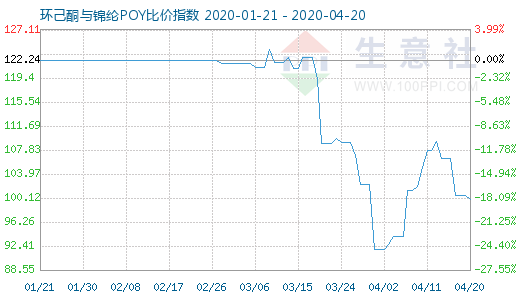 4月20日環(huán)己酮與錦綸POY比價指數(shù)圖