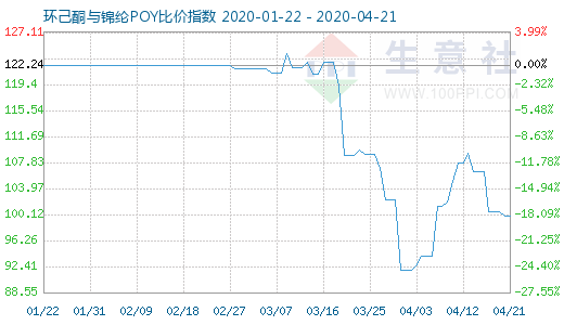 4月21日環(huán)己酮與錦綸POY比價(jià)指數(shù)圖