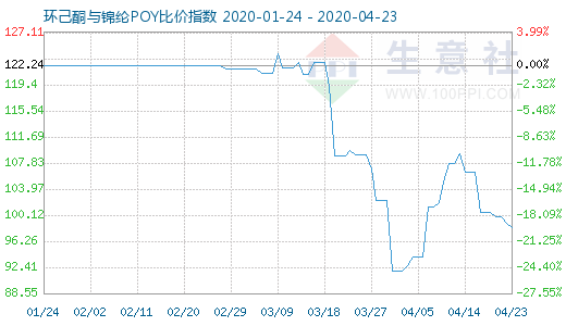 4月23日環(huán)己酮與錦綸POY比價指數(shù)圖