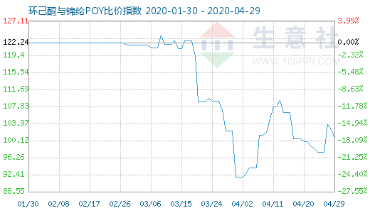 4月29日環(huán)己酮與錦綸POY比價指數圖