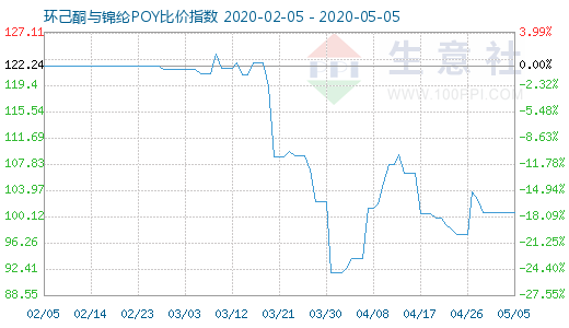 5月5日環(huán)己酮與錦綸POY比價指數(shù)圖