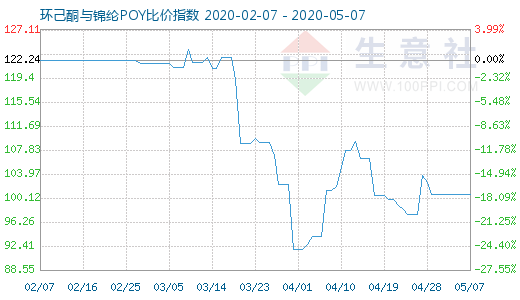 5月7日環(huán)己酮與錦綸POY比價指數(shù)圖