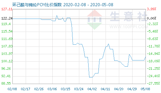 5月8日環(huán)己酮與錦綸POY比價(jià)指數(shù)圖