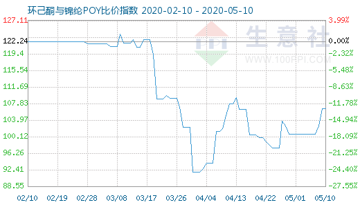 5月10日環(huán)己酮與錦綸POY比價(jià)指數(shù)圖