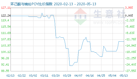 5月13日環(huán)己酮與錦綸POY比價(jià)指數(shù)圖