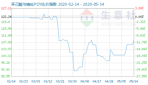 5月14日環(huán)己酮與錦綸POY比價(jià)指數(shù)圖