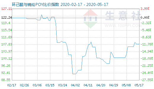 5月17日環(huán)己酮與錦綸POY比價指數(shù)圖