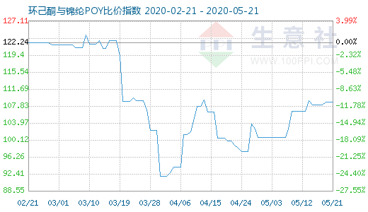 5月21日環(huán)己酮與錦綸POY比價(jià)指數(shù)圖