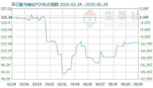 5月24日環(huán)己酮與錦綸POY比價(jià)指數(shù)圖