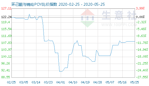 5月25日環(huán)己酮與錦綸POY比價(jià)指數(shù)圖