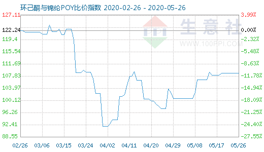 5月26日環(huán)己酮與錦綸POY比價(jià)指數(shù)圖