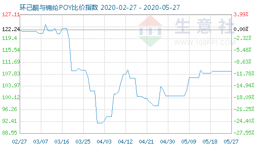 5月27日環(huán)己酮與錦綸POY比價(jià)指數(shù)圖