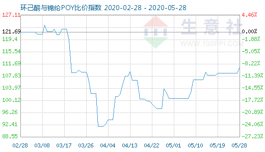 5月28日環(huán)己酮與錦綸POY比價指數(shù)圖