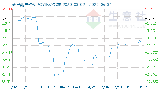 5月31日環(huán)己酮與錦綸POY比價指數(shù)圖