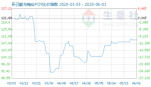 6月1日環(huán)己酮與錦綸POY比價指數(shù)圖