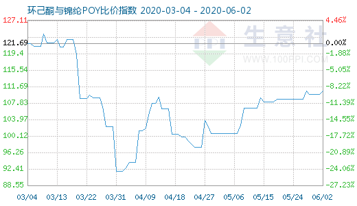 6月2日環(huán)己酮與錦綸POY比價(jià)指數(shù)圖