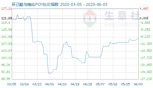 6月3日環(huán)己酮與錦綸POY比價指數(shù)圖