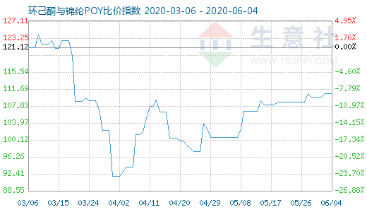 6月4日環(huán)己酮與錦綸POY比價指數(shù)圖