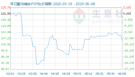 6月8日環(huán)己酮與錦綸POY比價指數(shù)圖