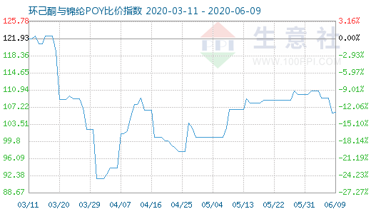 6月9日環(huán)己酮與錦綸POY比價(jià)指數(shù)圖