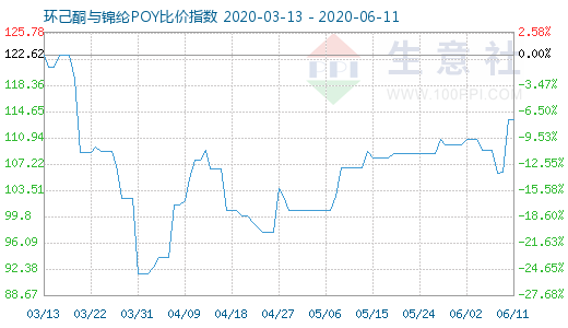 6月11日環(huán)己酮與錦綸POY比價(jià)指數(shù)圖