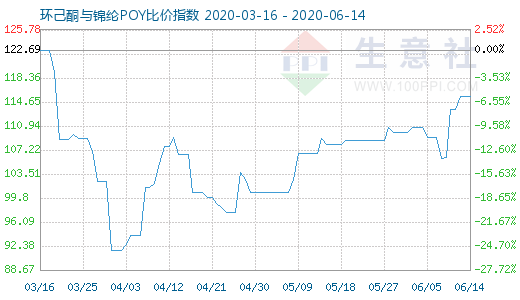 6月14日環(huán)己酮與錦綸POY比價(jià)指數(shù)圖